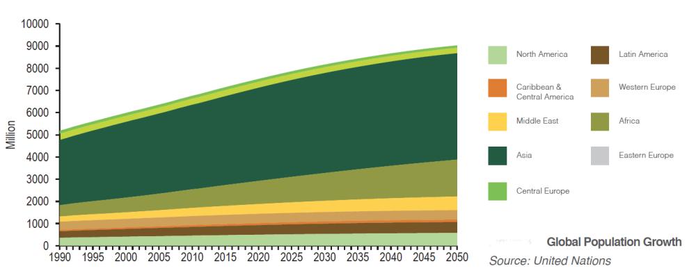 Fertilizer industry critical to 
tackling global food security