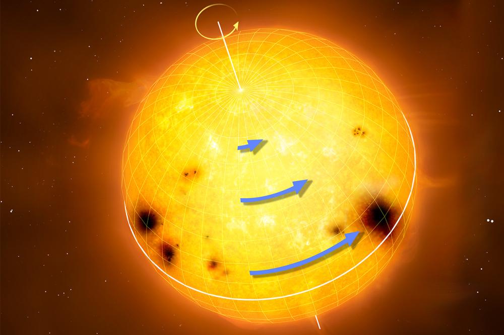 Sun-like stars rotate differentially, with the equator rotating faster than the higher latitudes. The blue arrows in the figure represent rotation speed. Differential rotation is thought to be an essential ingredient for generating magnetic activity and starspots.