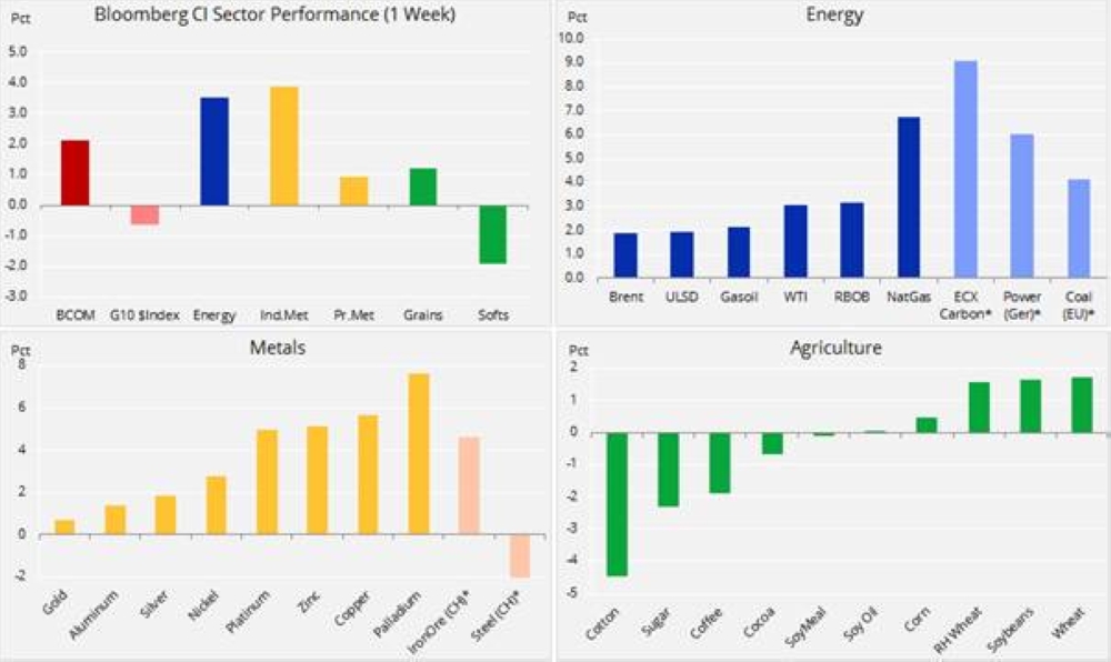 Signs of life as dollar 
ebbs and trade 
tensions subside