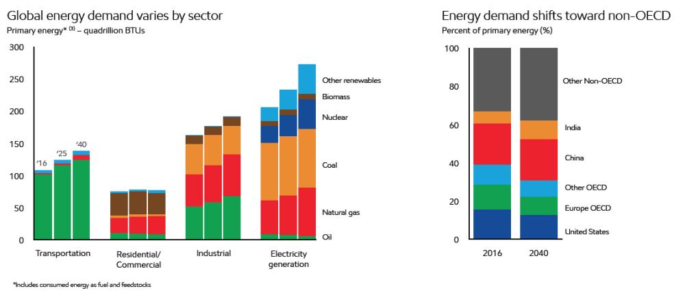 Global energy demand 
to expand through 2040
