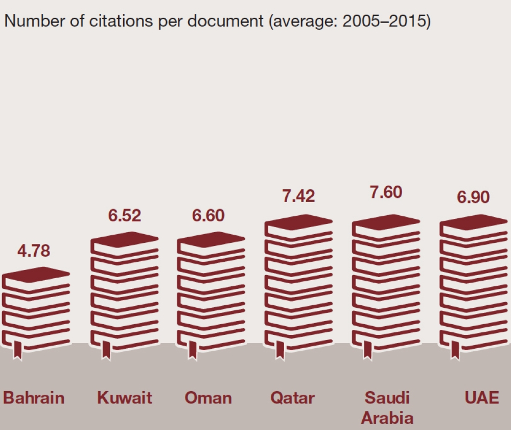 GCC total capex in  
research facilities 
at 38.4bn by 2030