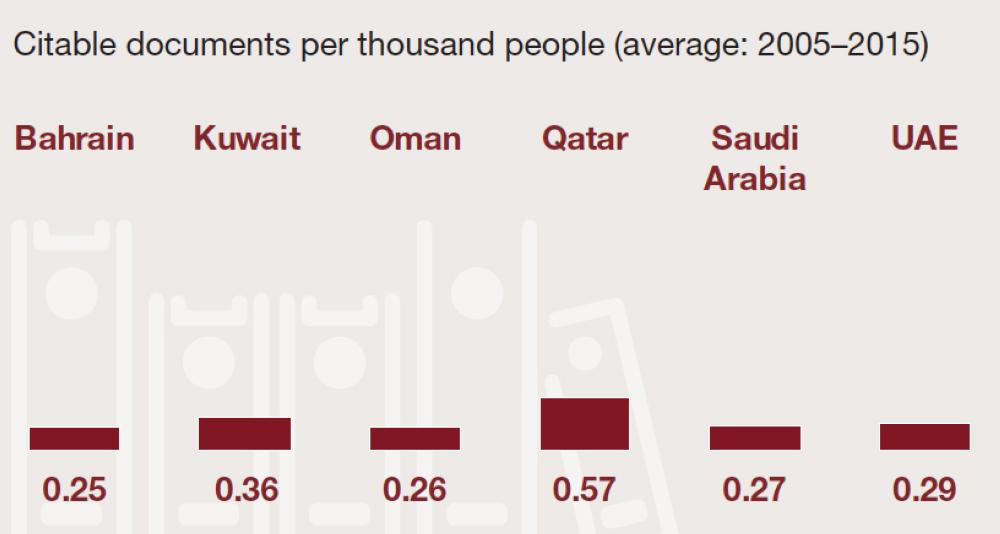 GCC total capex in  
research facilities 
at 38.4bn by 2030