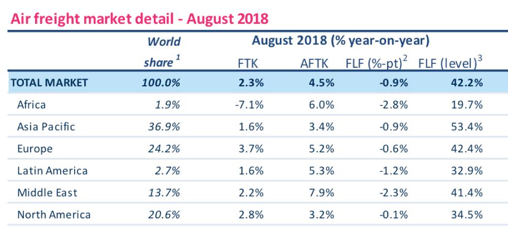 Airfreight volume keeps upward trajectory