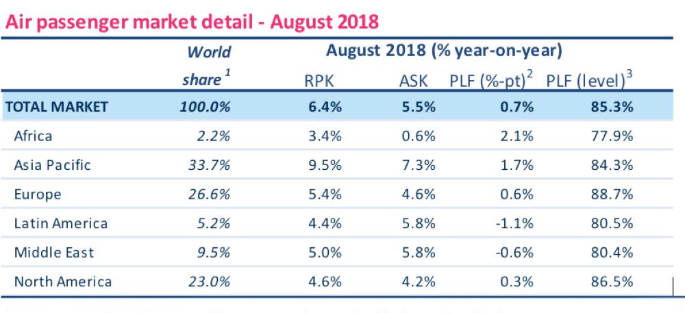 Airline passenger
traffic surges 6.4%