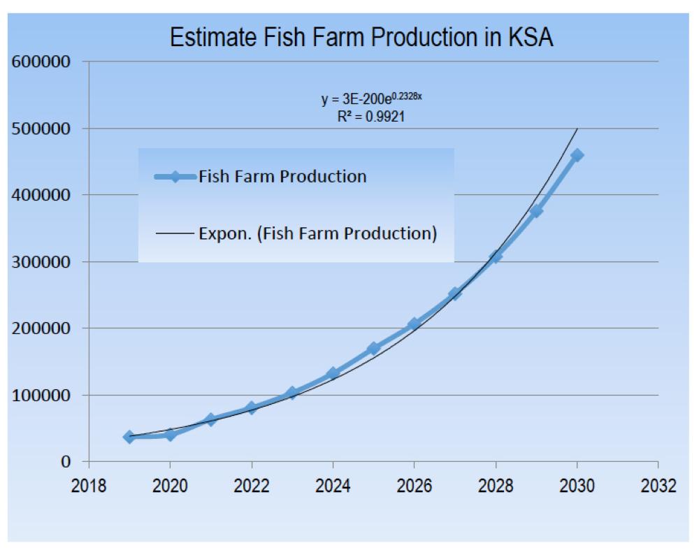 KSA determined to
raise aquaculture to
self-sufficiency level