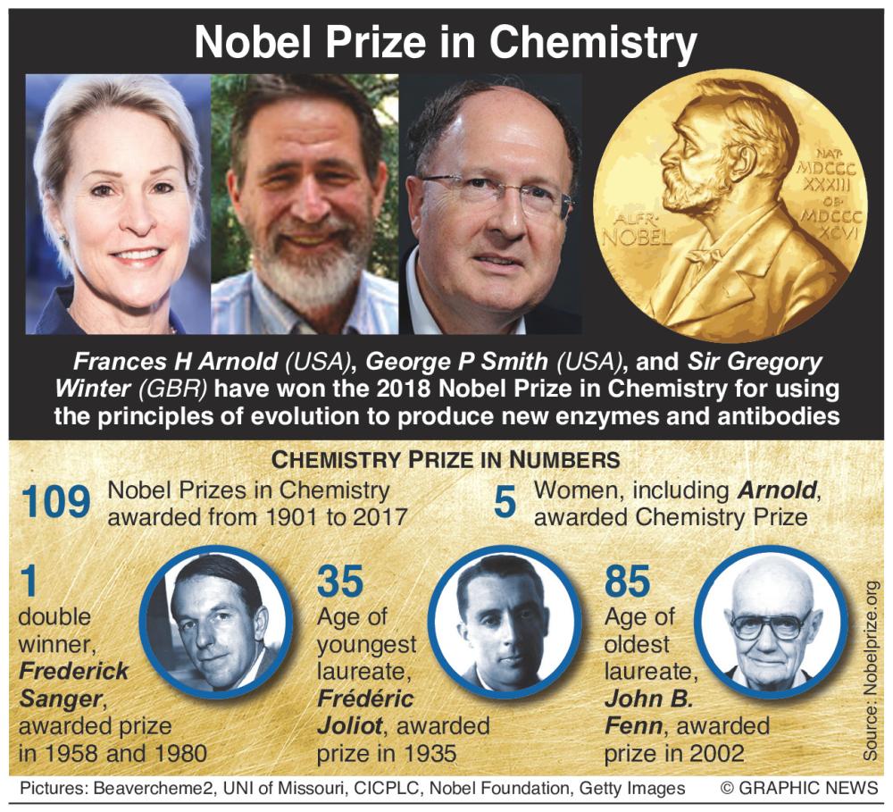 


October 3, 2018, Frances H Arnold (USA), George P Smith (USA), and Sir Gregory Winter (BRI) have won the 2018 Nobel Prize in Chemistry for using the principles of evolution to produce new enzymes and antibodies. Graphic shows winners of the Nobel Prize for Chemistry and facts about the Prize.