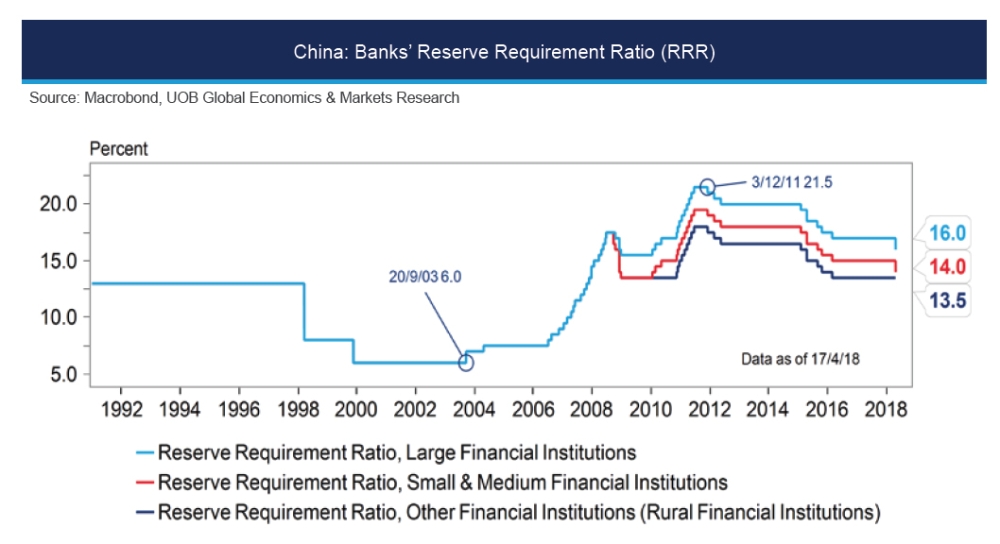 China slashes banks’ 
reserve requirements