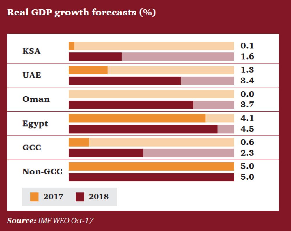 GCC GDP