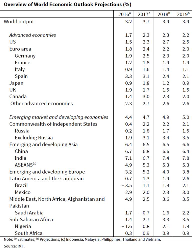 IMF outlook