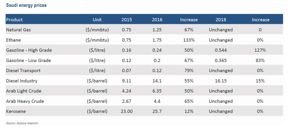 Saudi power sector reforms
‘a step in the right direction’