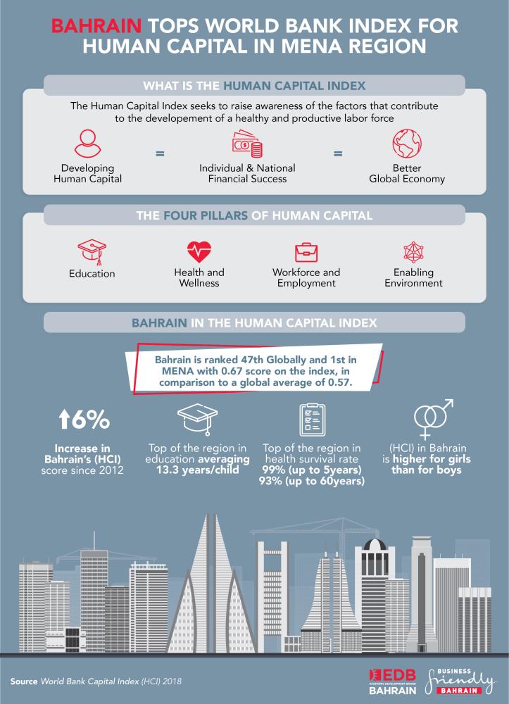 Bahrain tops World Bank Index for Human Capital in MENA