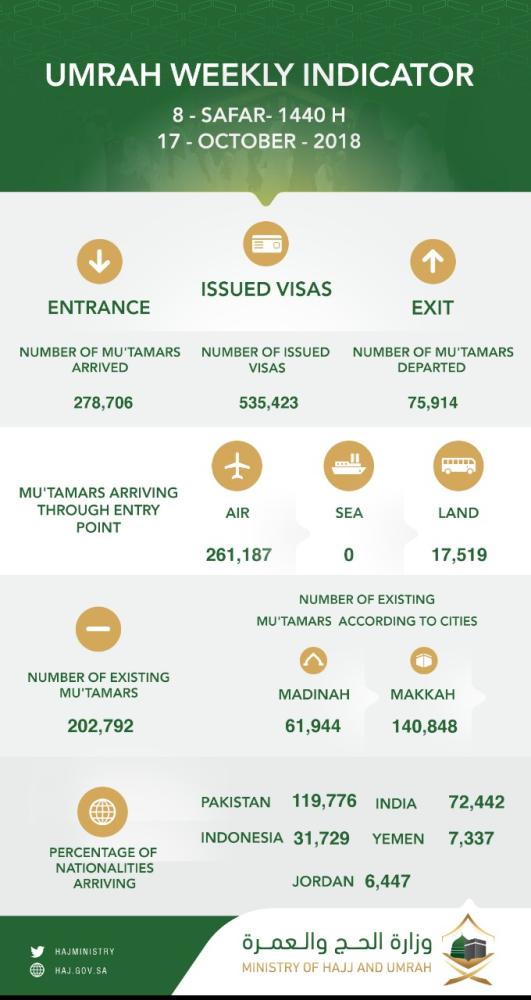 Over half  a million  Umrah visas issued so far