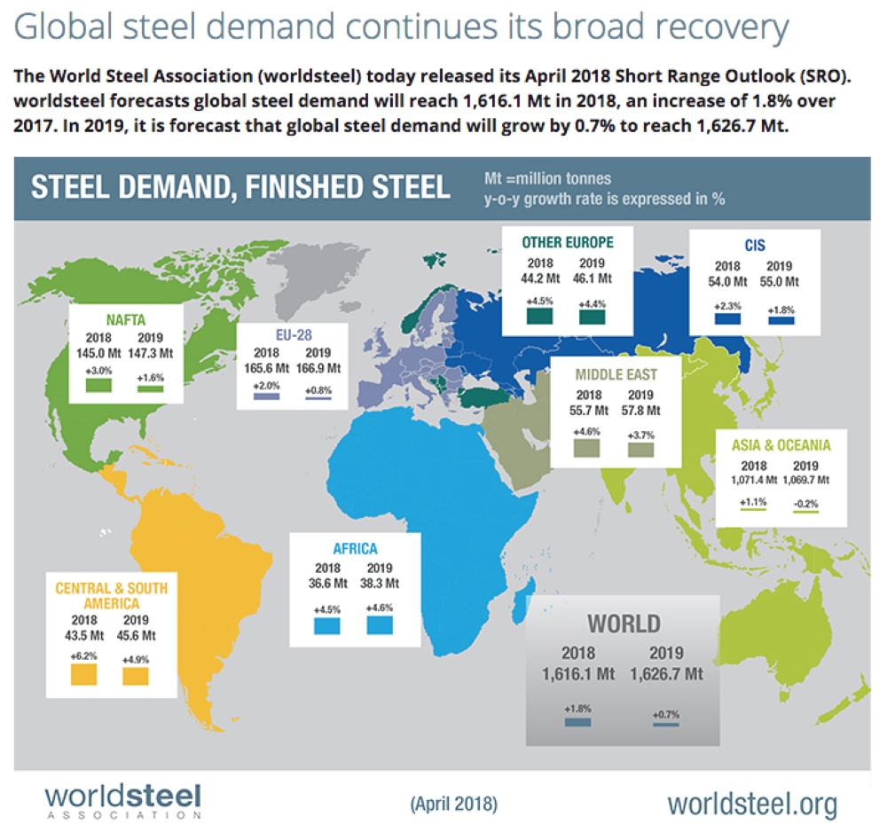Global steel demand to increase 2.1% in 2018