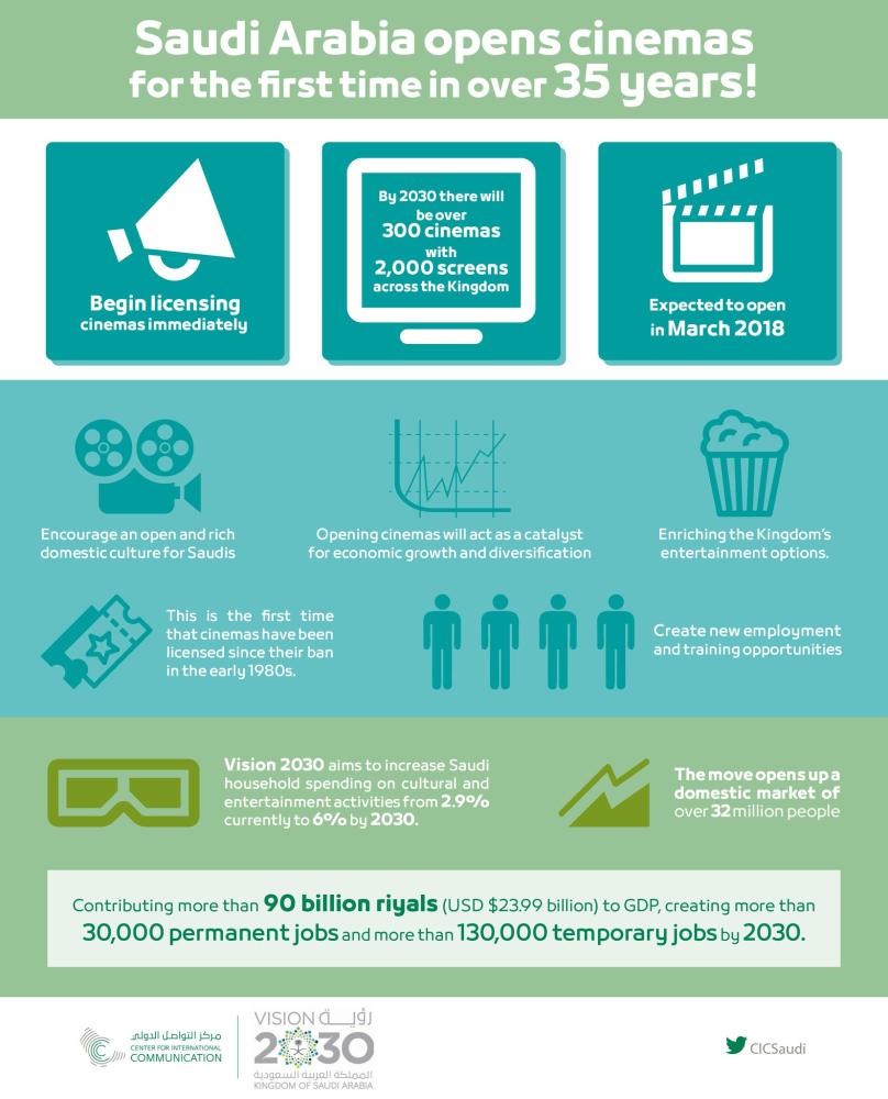 Cinema revenue in Saudi Arabia to hit $1.5bn annually by 2030