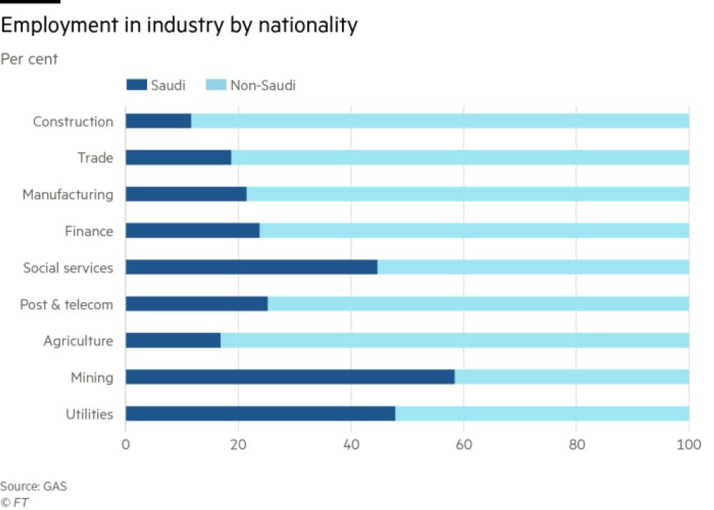 Source: General Authority of Statistics