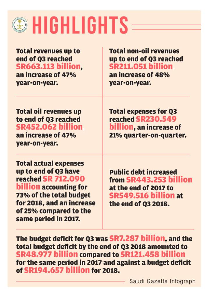 Saudi budget deficit falls
60 percent in nine months