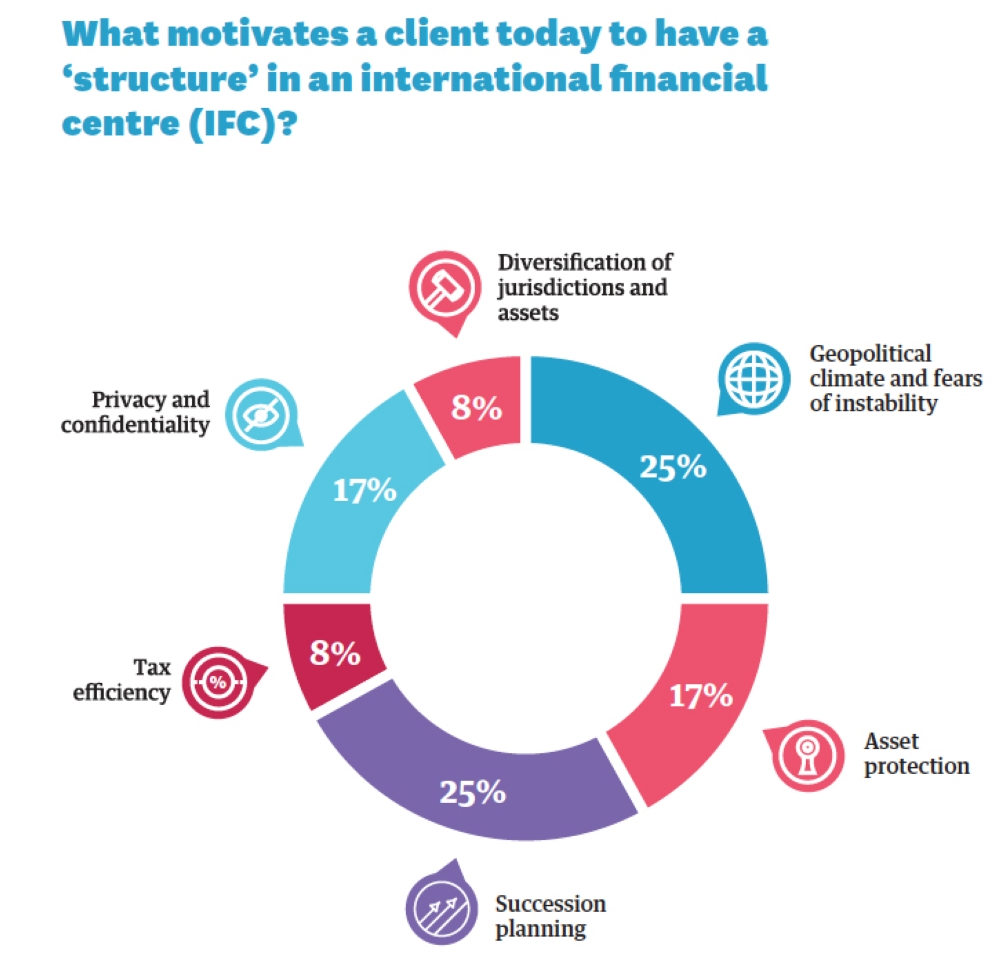 High net worth GCC 
clients ill prepared for 
transition of wealth to 
younger generations