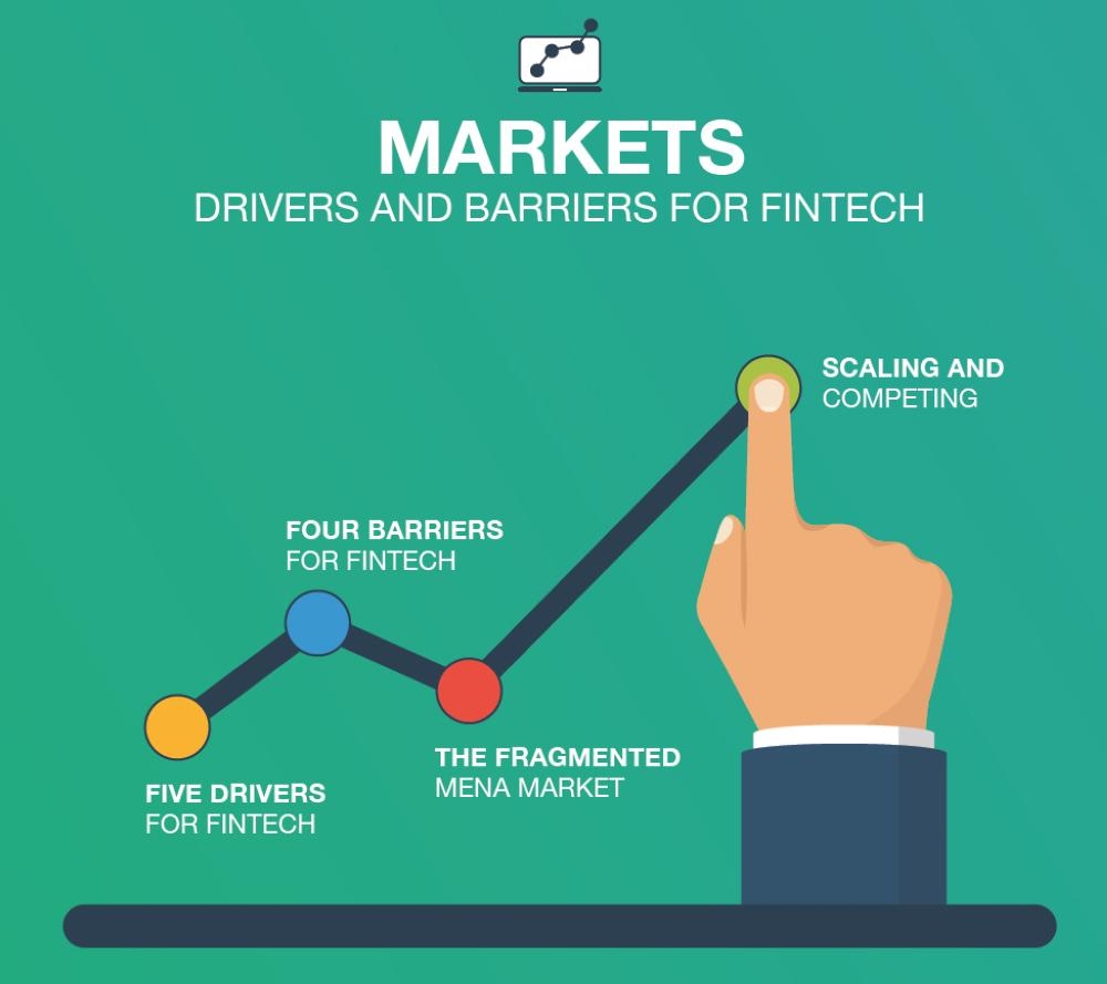 GCC fintech startup investments 
seen to reach $2 billion in decade