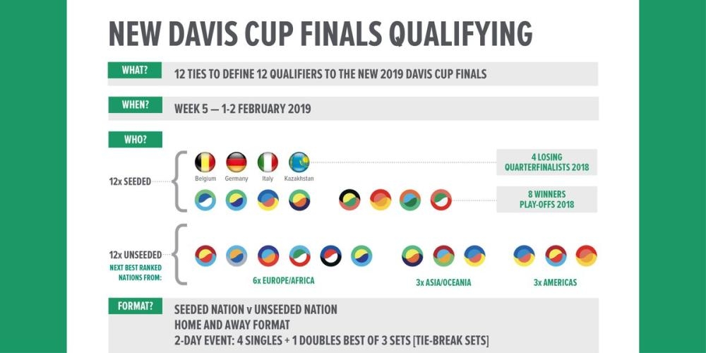 Australia to face Bosnians in Adelaide Davis Cup tie