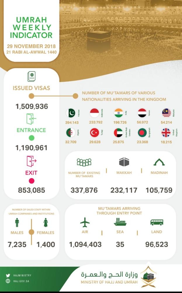 1.5 million Umrah 
visas issued 
in 12 weeks