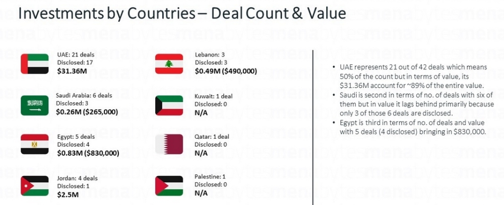 Total startup funding in MENA 
region jumps by 31% in 2018