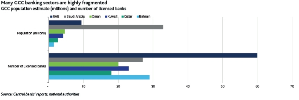 Consolidation of GCC banks to  fuel profitability