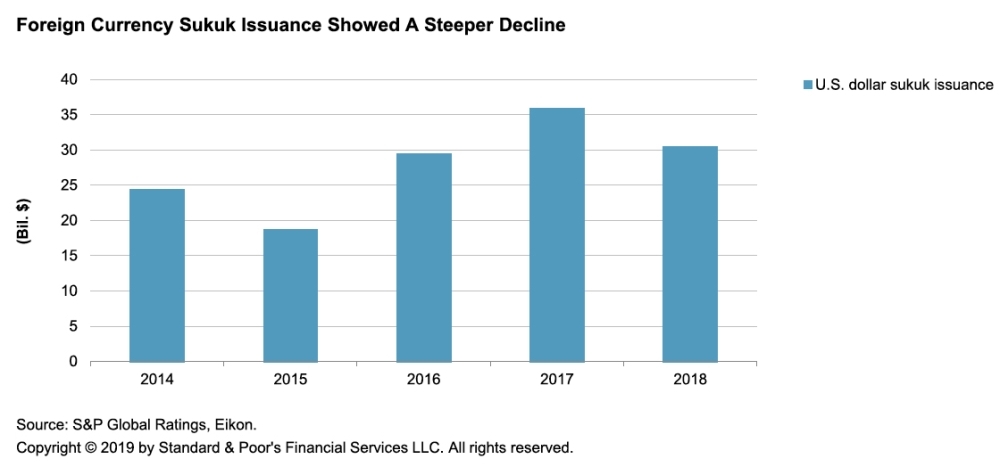 GCC sovereigns to increase Sukuk issuances in 2019