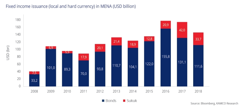 MENA may issue over $80bn of debt in 2019