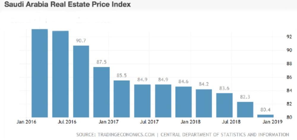 Saudi real estate to witness  ‘healthy correction in 2019’