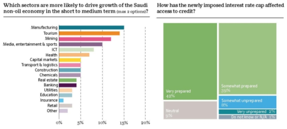 Reforms and changing demographics bringing new dynamism in Saudi Arabia