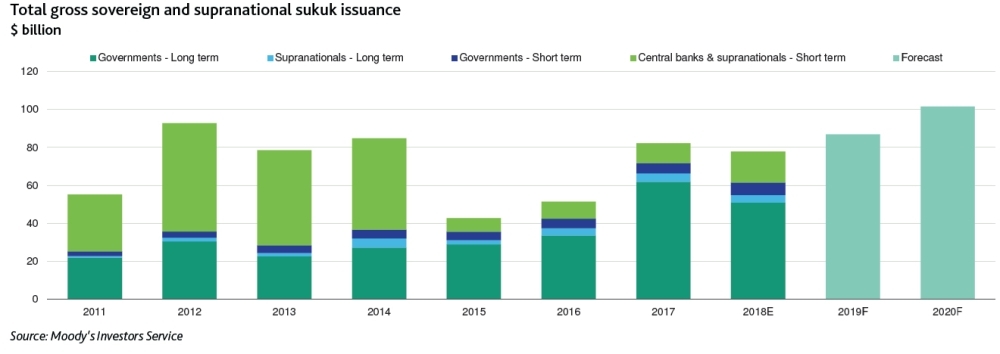 Global sovereign sukuk issuance to surpass record high of $93 billion by 2020