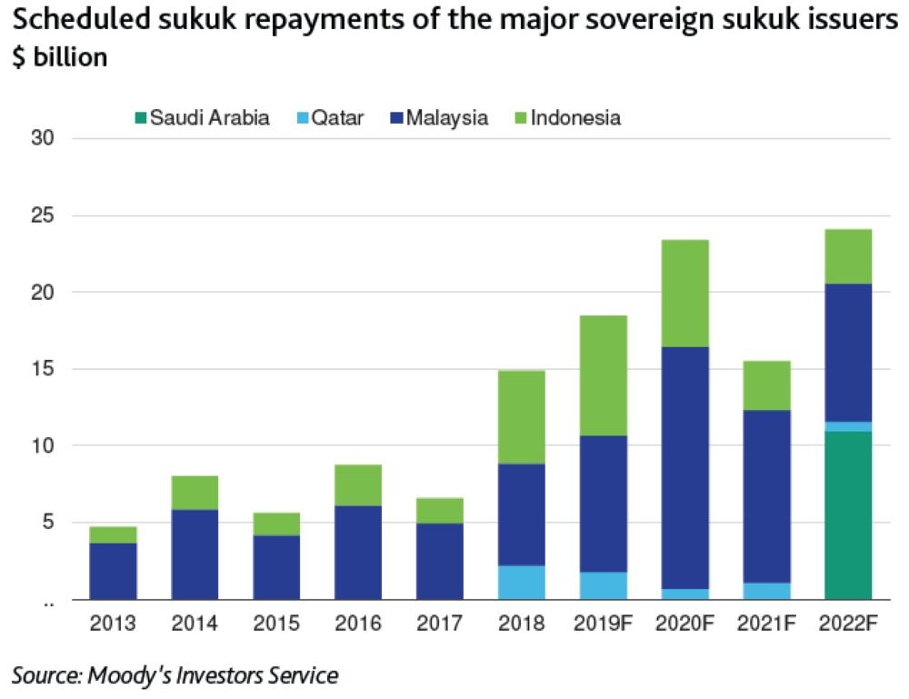 Global sovereign sukuk issuance to surpass record high of $93 billion by 2020