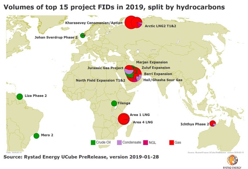 Rystad: Volumes from new oil & gas projects to triple in ’19
