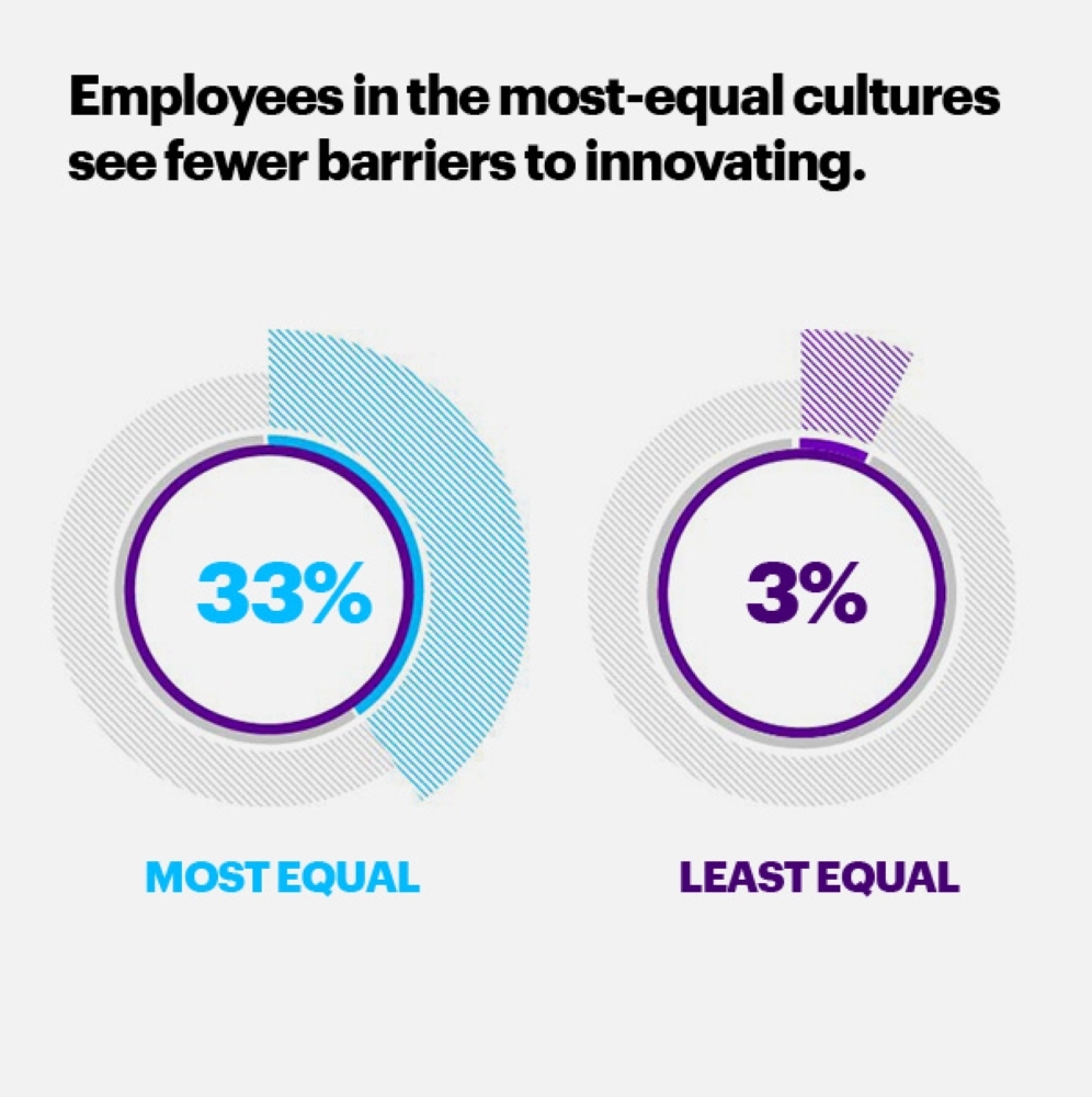 Culture of equality a powerful multiplier of workplace innovation in KSA: Report