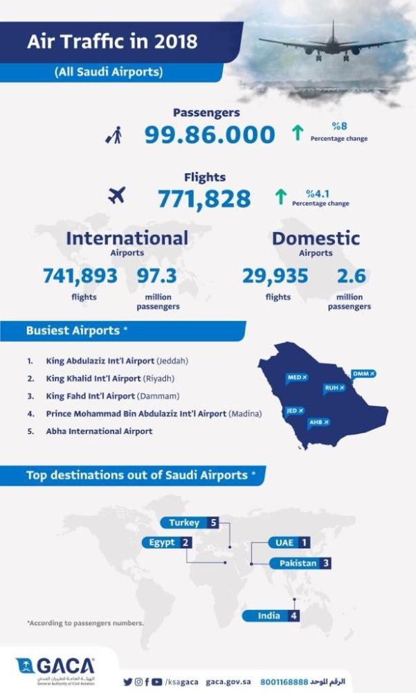 100m passengers  used Saudi airports in 2018