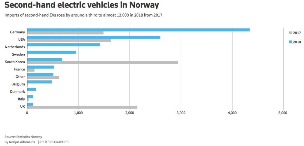 From California to Oslo: Foreign subsidies fuel Norway's e-car boom, for now