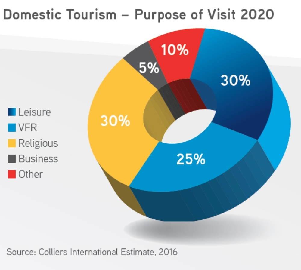 Saudi Arabia S Hospitality Industry Continues To Show Real Growth Saudi Gazette