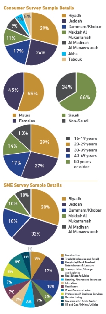 Mobile shopping popular with millennials in Saudi Arabia
