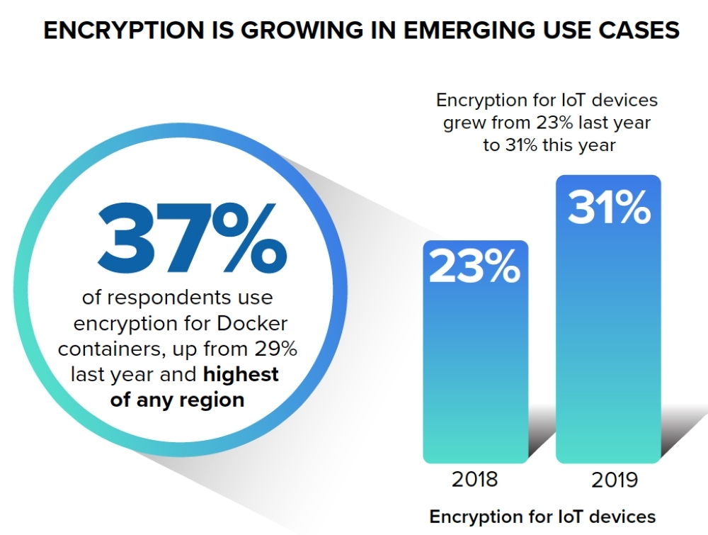 Mideast prioritizing encryption for cloud, IoT, emerging tech