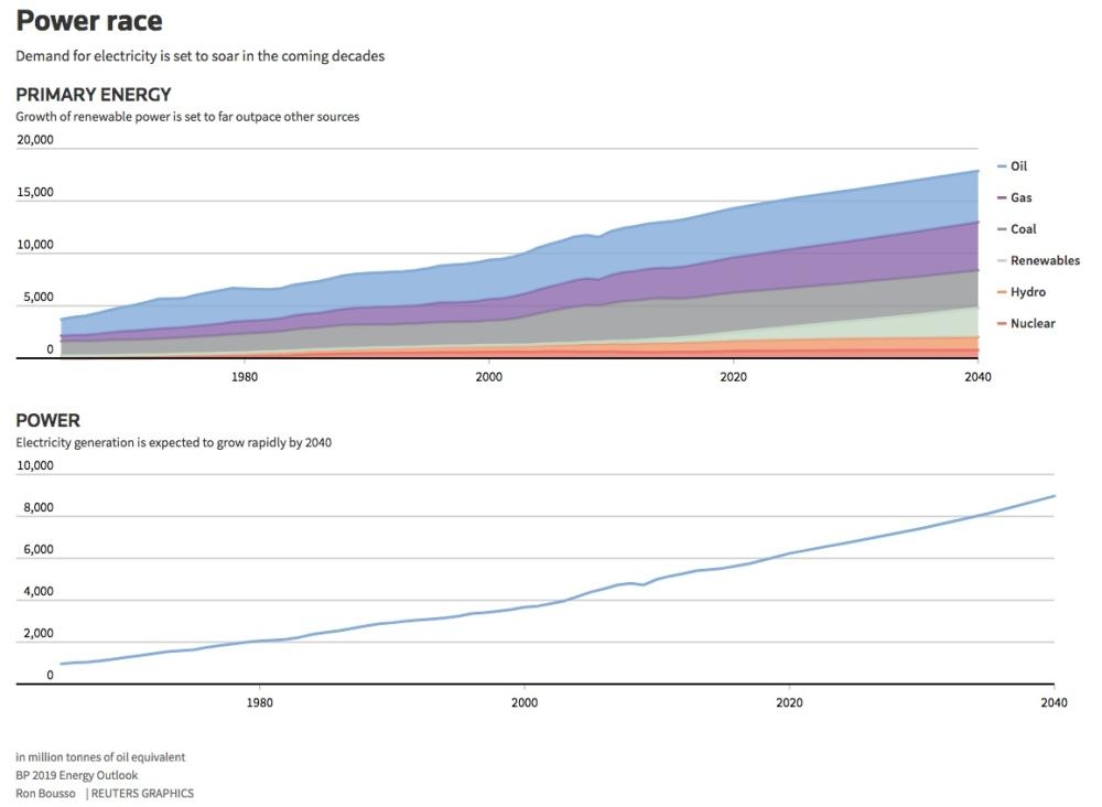 From molecules to electrons; can Big Oil become Big Power?