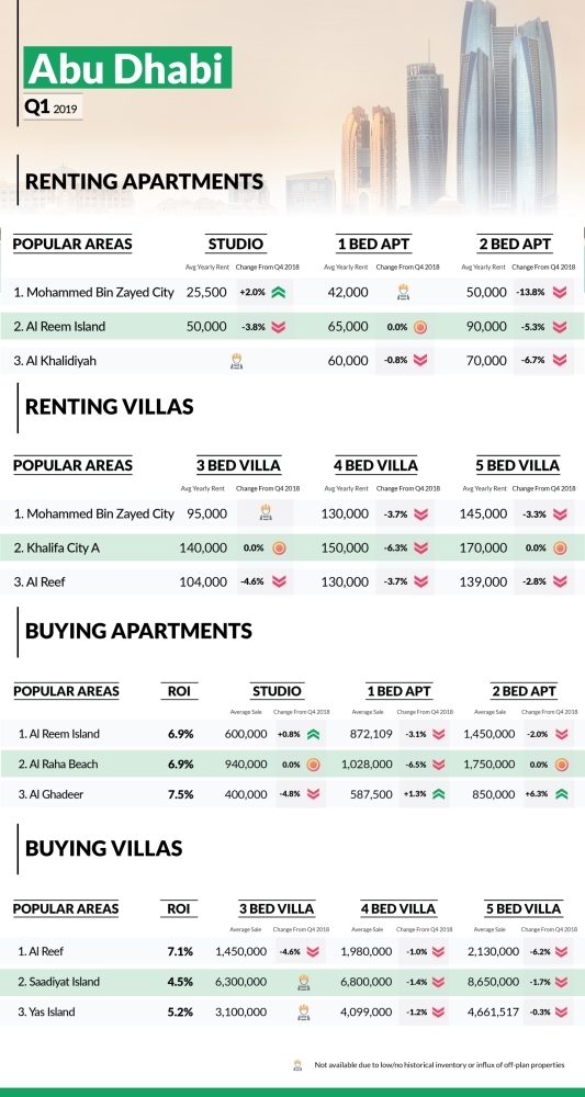 Abu Dhabi property market experiences marginal fall in 2019