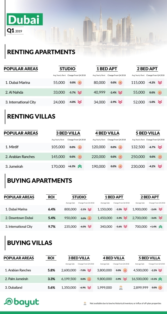 Abu Dhabi, Dubai property 
markets decline in Q1 2019