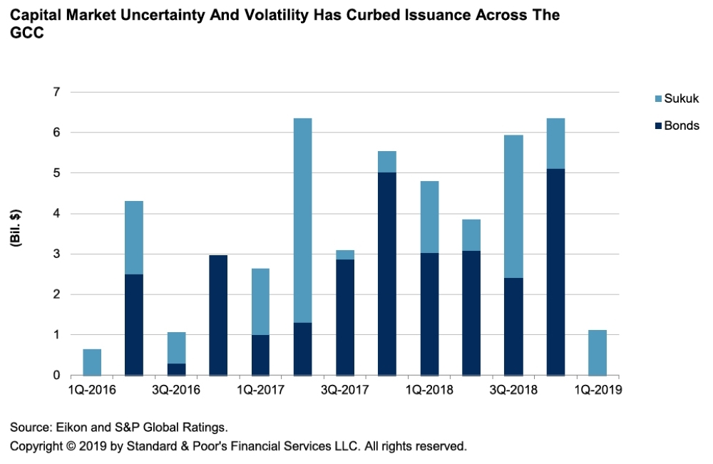 S&P: Credit outlook for GCC corporates ‘is broadly stable’