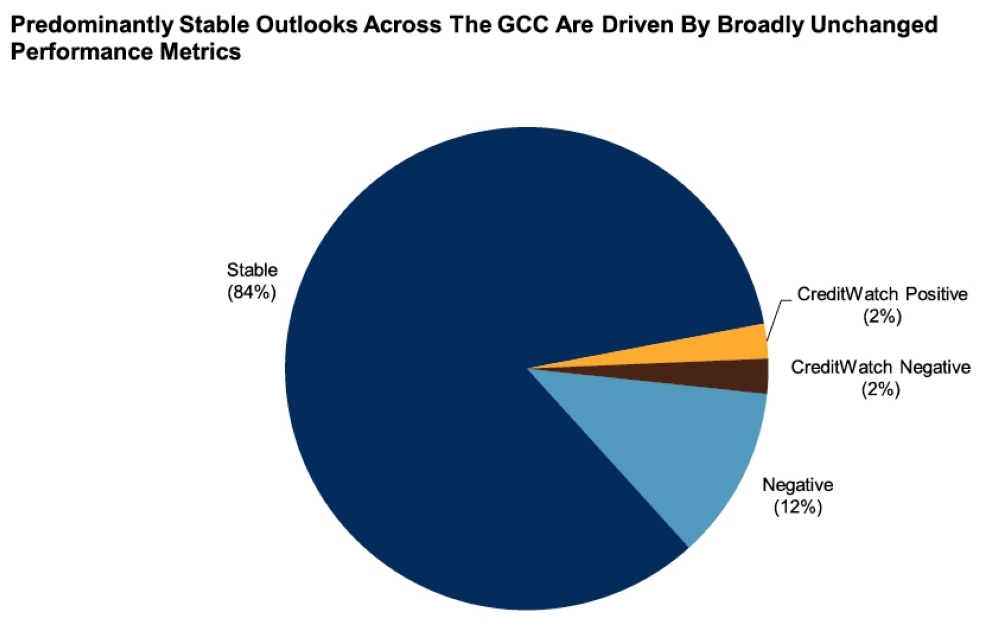 S&P: Credit outlook for GCC corporates ‘is broadly stable’