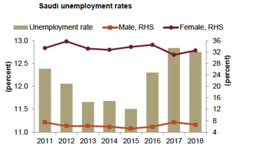 Saudi youth unemployment declines by 6% in 2018