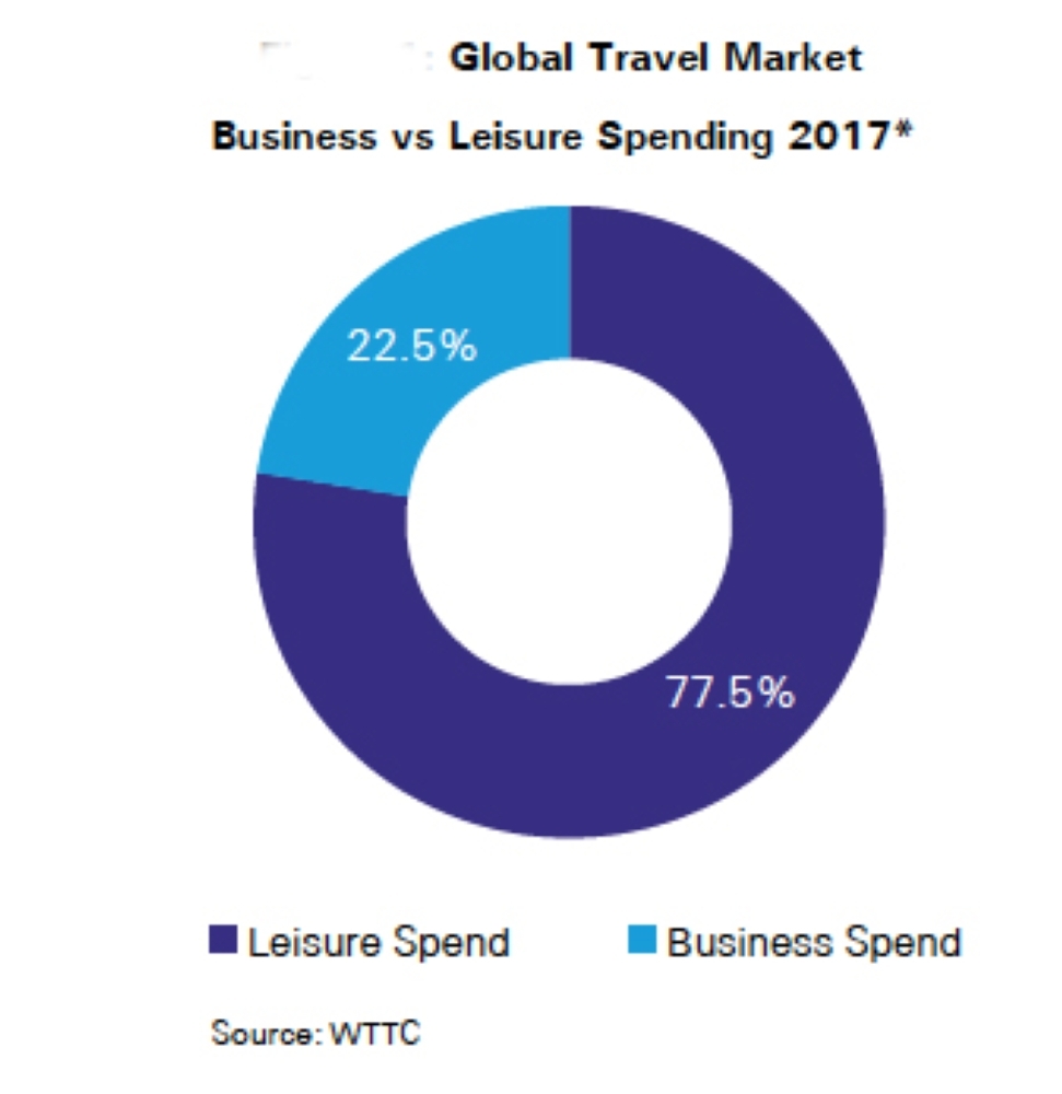 Business travelers in KSA 
prefer agent advice, digital 
solutions, hybrid support