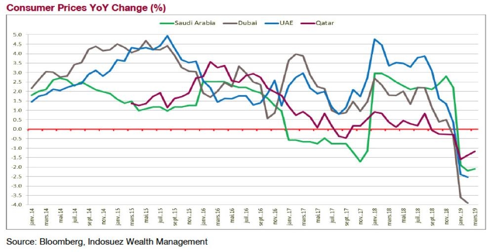 GCC deflationary trend 
‘has started to reverse’