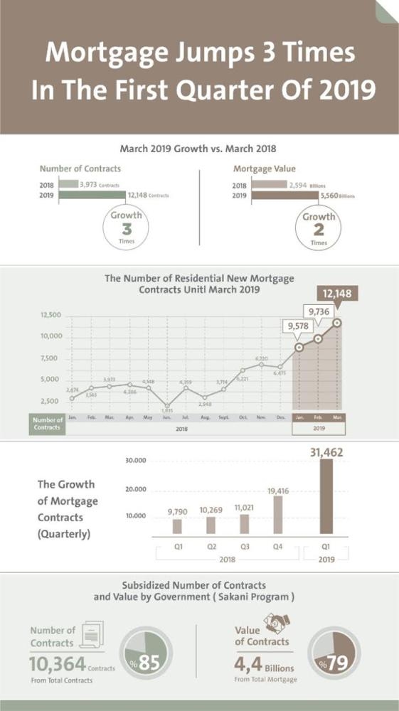 SAMA: Mortgage jumps 3 times in 1Q of 2019