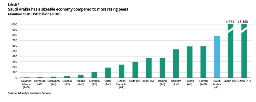 Saudi Arabia's economic strength ‘Very High’