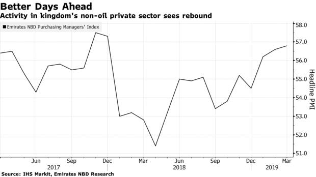 Saudi Arabia's non-oil economy showing positive outlook